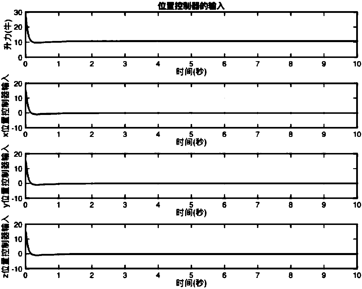 Four-rotor aircraft output-limited backstepping control method based on integral sliding mode obstacle Lyapunov function