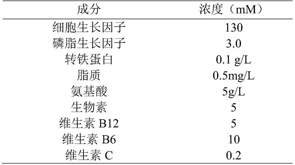 Serum-free culture system and application thereof in cultured meat