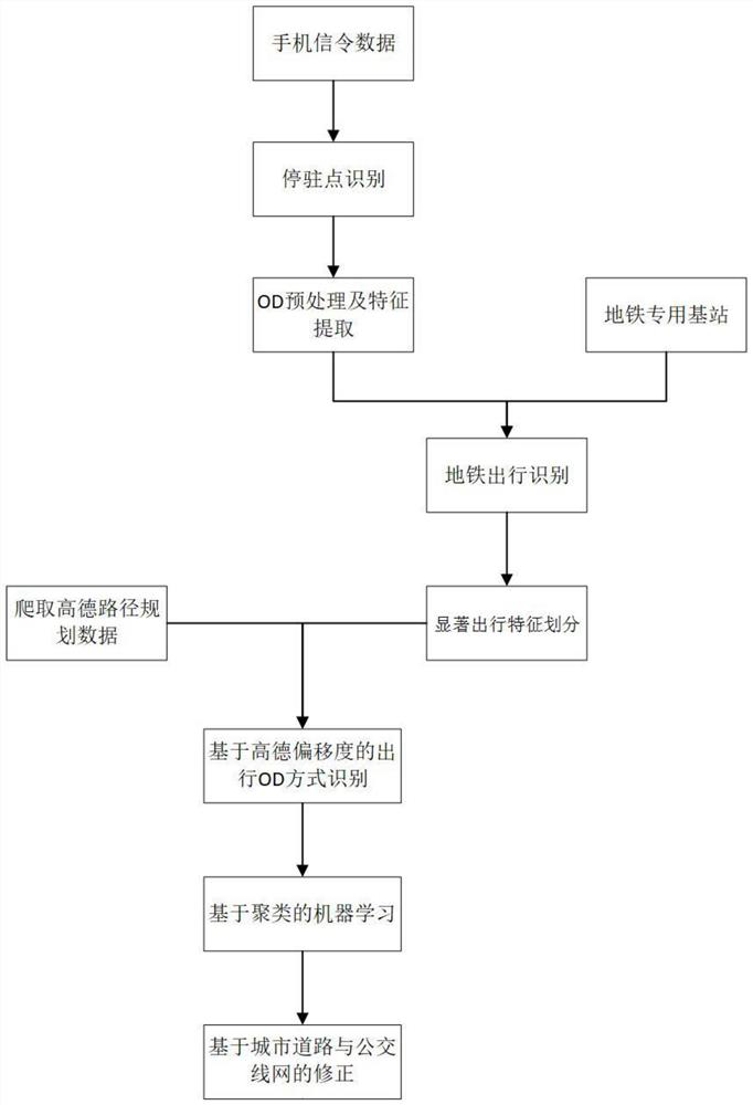 Urban travel mode comprehensive identification method based on mobile phone signaling data and containing road network correction