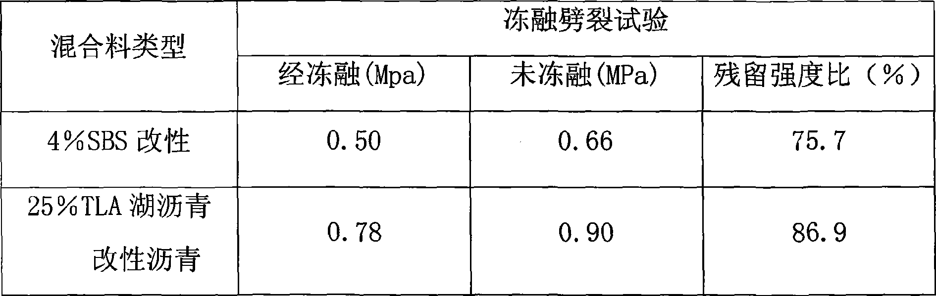 Modified asphalt applying lake asphalt and preparation method thereof