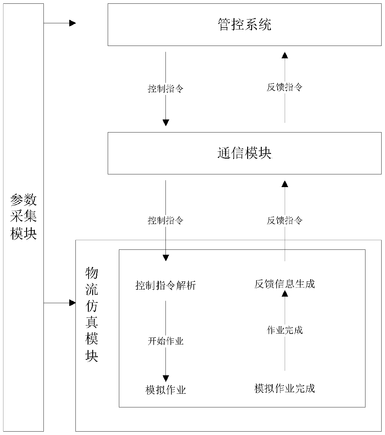 Virtual debugging system and method for automatic management and control system based on logistics simulation