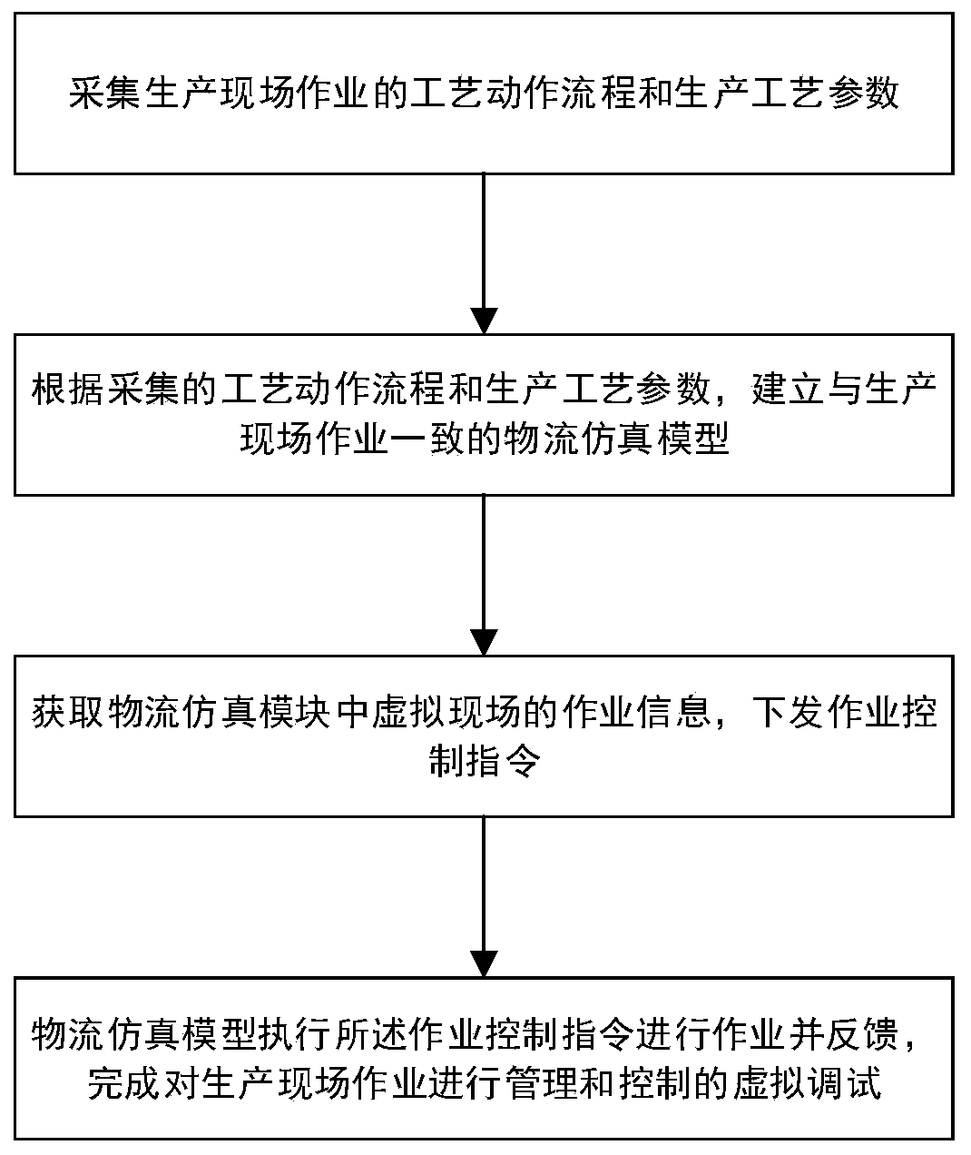 Virtual debugging system and method for automatic management and control system based on logistics simulation