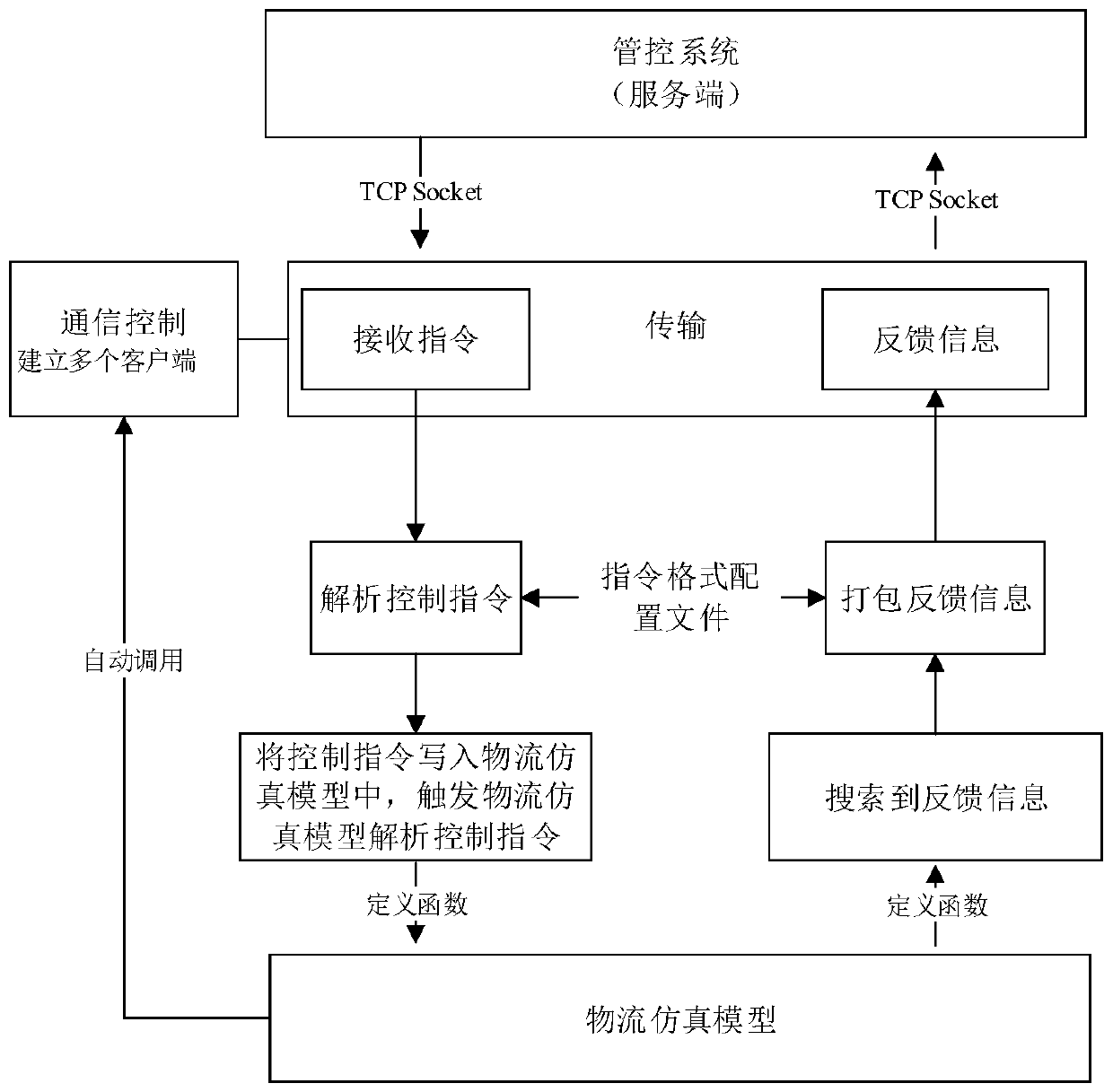 Virtual debugging system and method for automatic management and control system based on logistics simulation