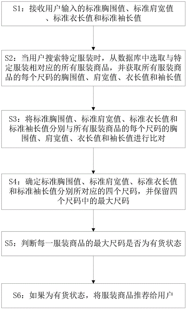 Garment size matching method of electronic commerce platform