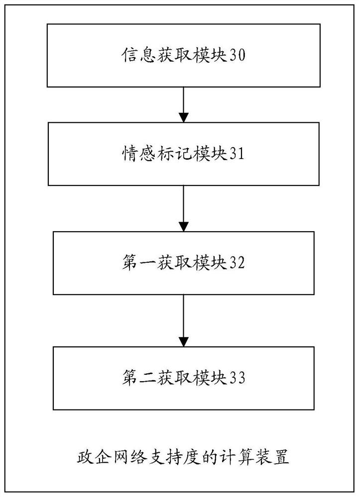 Government and enterprise network support degree calculation method and device, equipment and storage medium