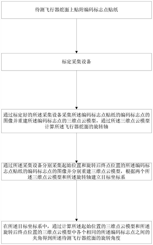 A method and system for measuring the rotation angle of an aircraft