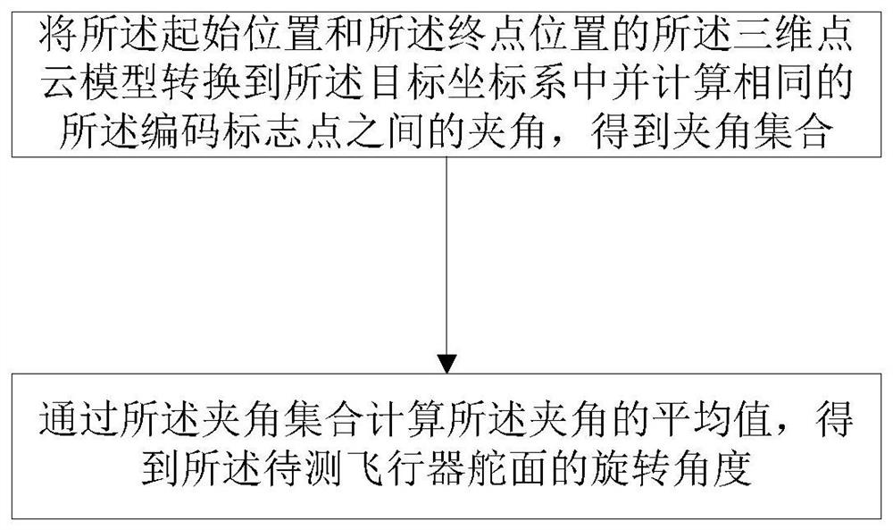 A method and system for measuring the rotation angle of an aircraft