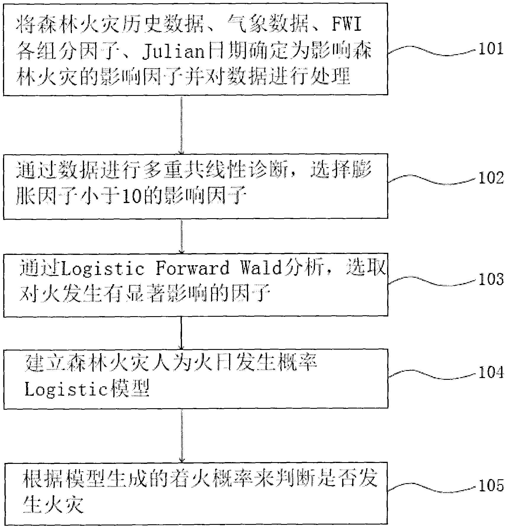 Method for predicting forest fire hazard day occurrence probability