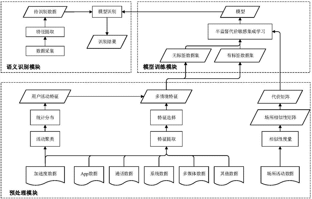 Multi-situational data and cost-sensitive integrated model-based place personalized semantic identification method