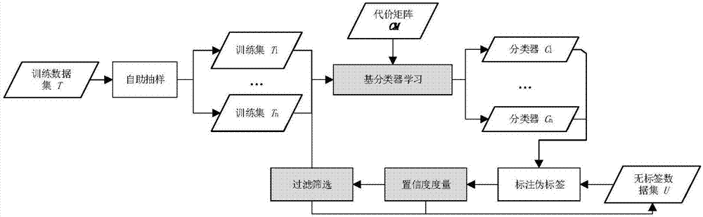 Multi-situational data and cost-sensitive integrated model-based place personalized semantic identification method