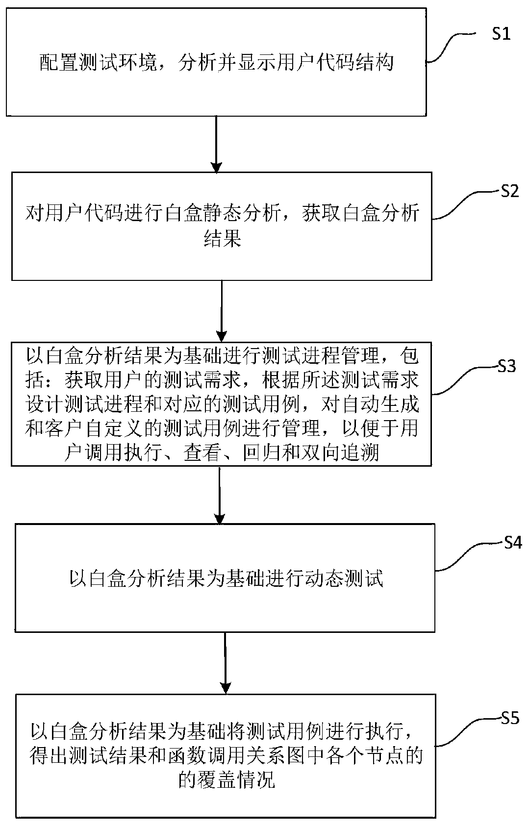 Automatic test case generation and test process management method based on white box analysis