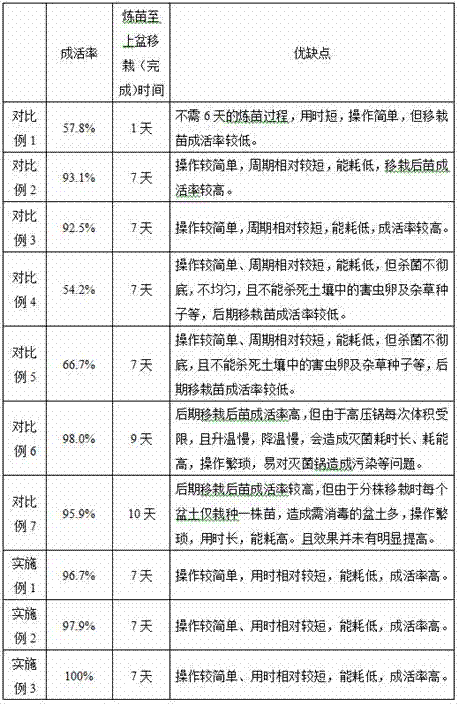 A Seedling Transition Method for Improving the Transplanting Survival Rate of Tobacco K326 Tissue Cultured Seedlings