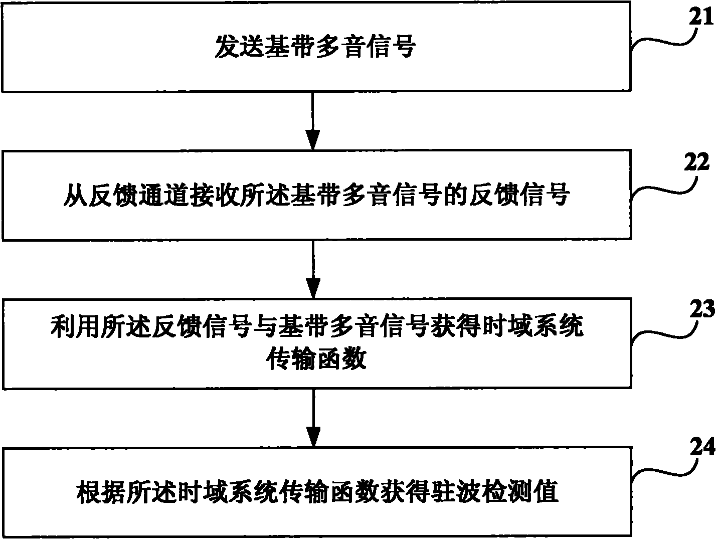 Standing wave detection method, standing wave detection device and base station