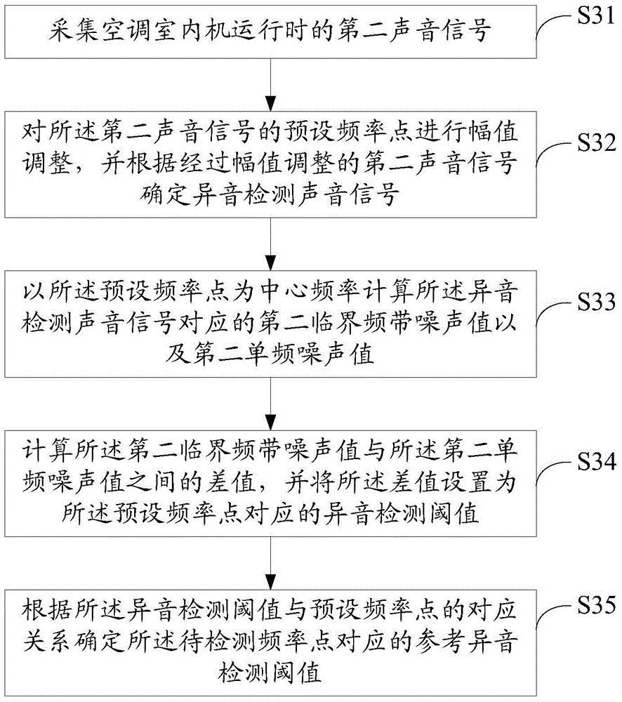 Method and device for detecting abnormal sound of air-conditioning indoor set