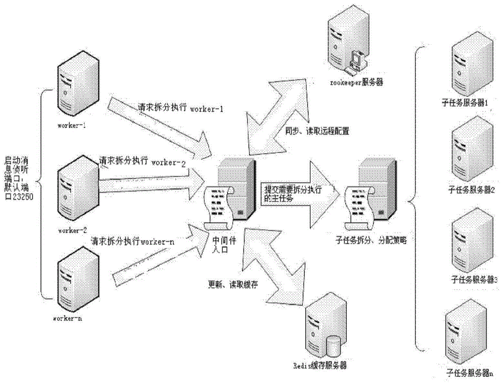 Method and system for automatic splitting of task and parallel execution of sub-task