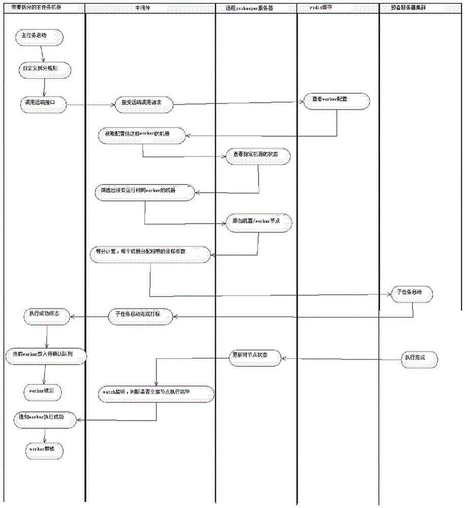 Method and system for automatic splitting of task and parallel execution of sub-task