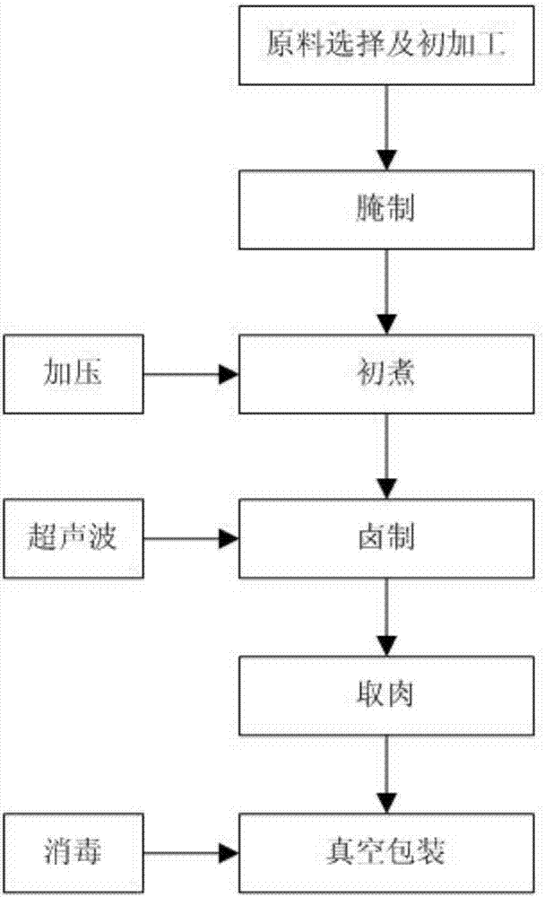 Method of assisting marinated meat through ultrasonic wave