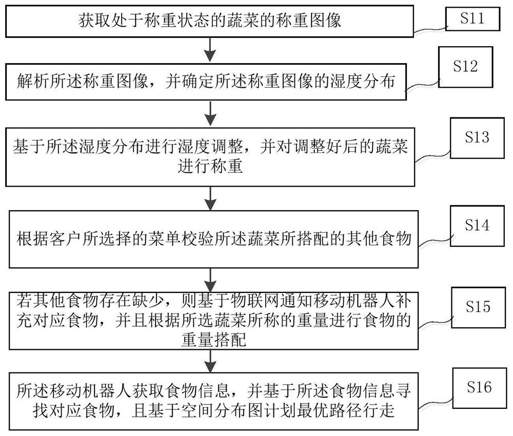 Control method and device for electronic scales interacted based on Internet of Things