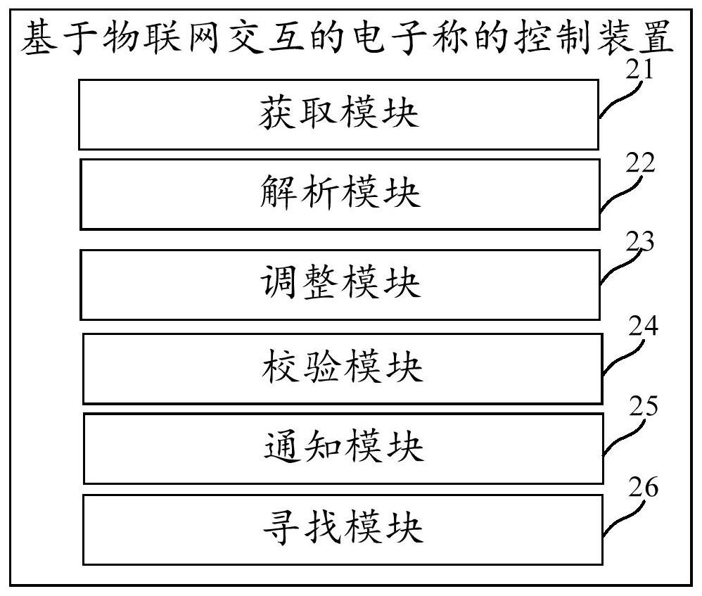 Control method and device for electronic scales interacted based on Internet of Things