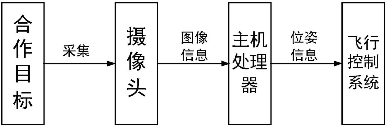 Infrared vision-based unmanned helicopter landing guiding and controlling method