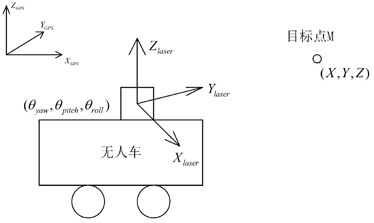 GIS (Geographic Information System) data acquisition method applied to unmanned vehicle