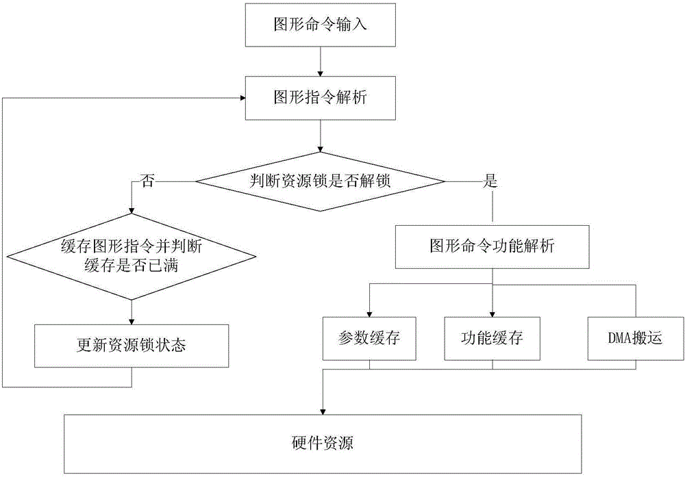 Non-blocking graph command processing method