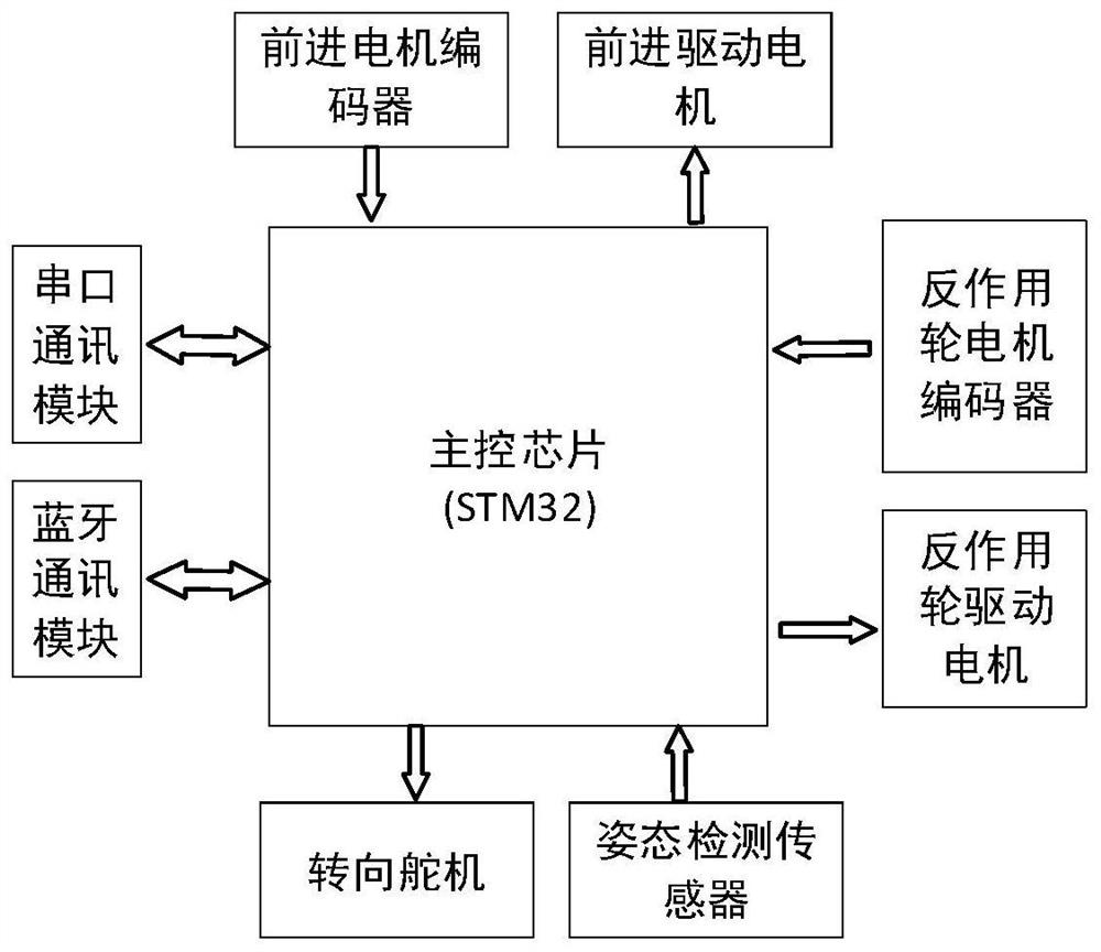 An Adaptive Sliding Mode Control Method for Reaction Wheel Balancing Bicycle Robot