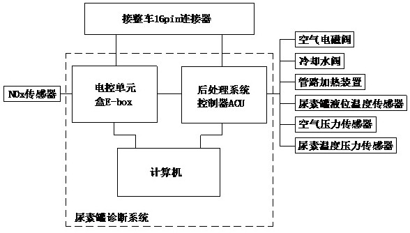 A urea tank diagnostic system