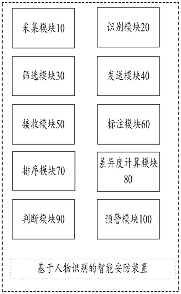 Intelligent security and protection method and device based on character recognition