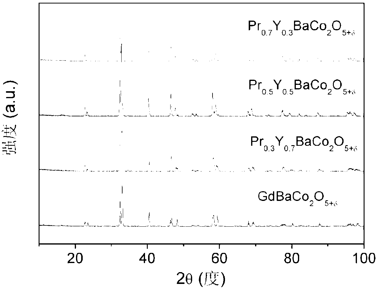 Medium and low temperature solid oxide fuel cell cathode material