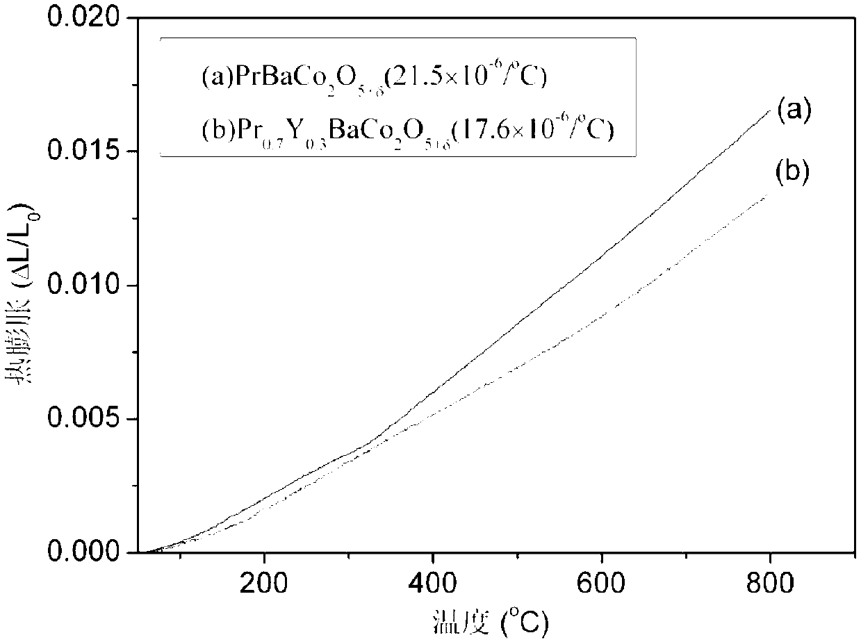 Medium and low temperature solid oxide fuel cell cathode material