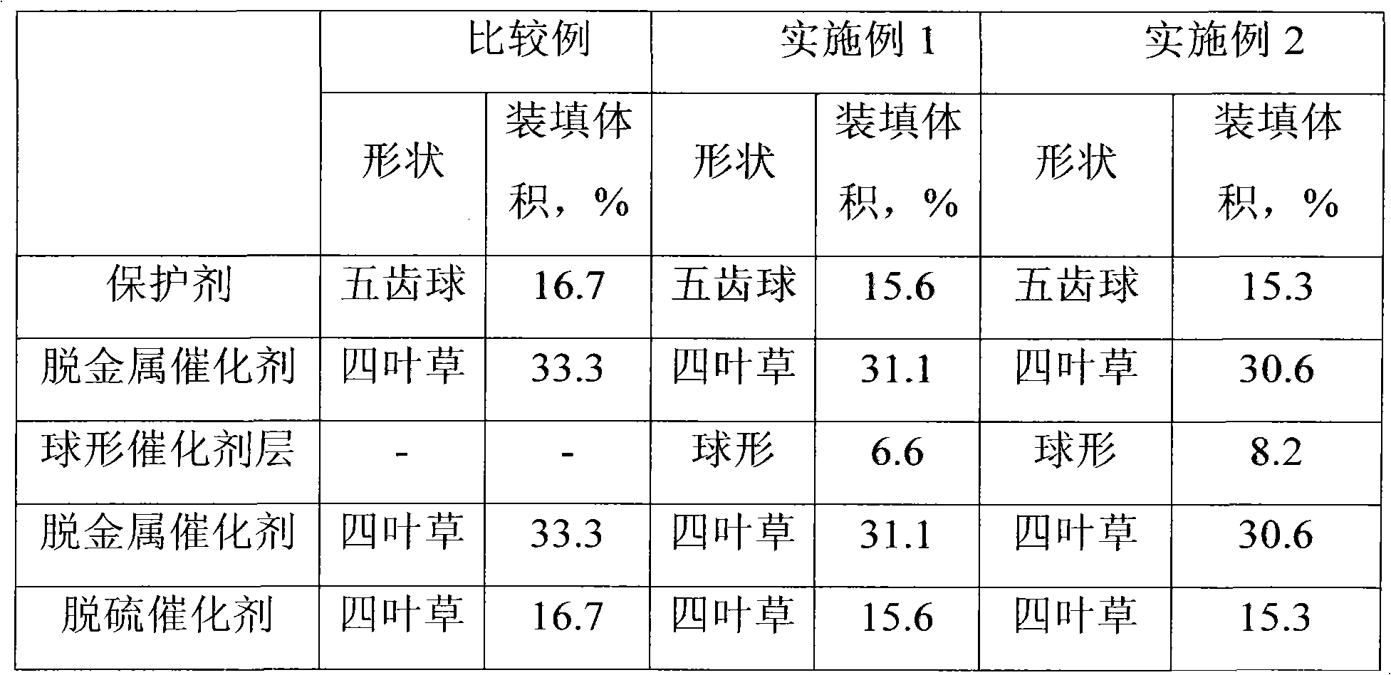 Method for grading catalyst for hydrogenation treatment