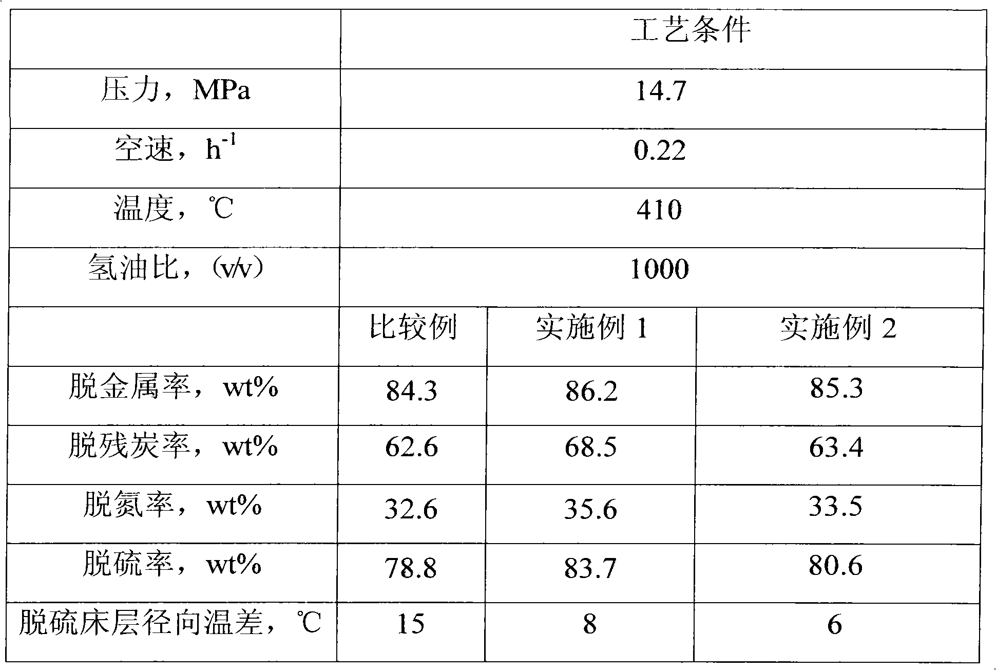 Method for grading catalyst for hydrogenation treatment