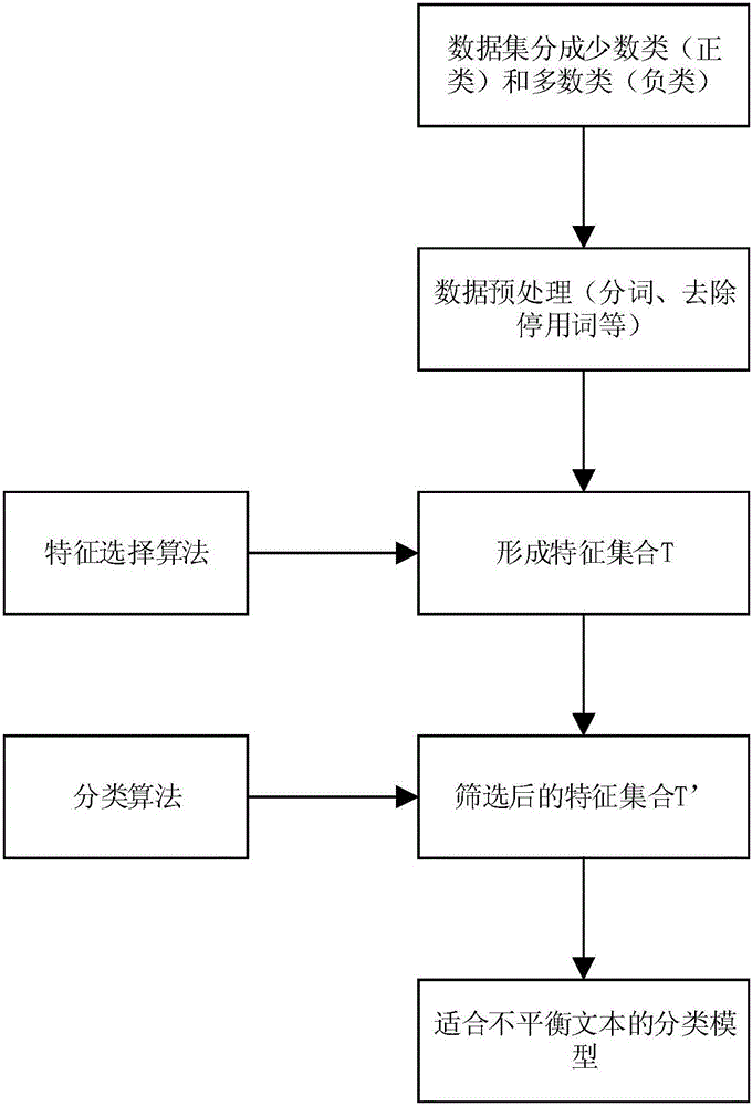 Text feature selection method based on unbalanced data sets