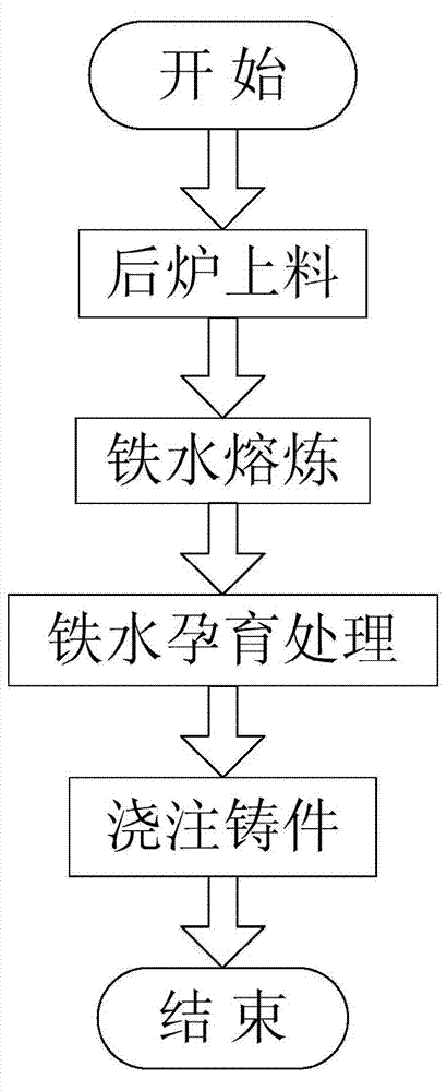 High-grade grey cast iron casting method