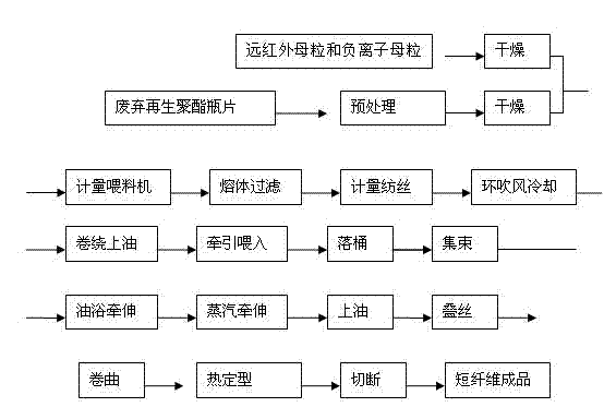 Method for preparing anion far-infrared short fibers employing waste renewable polyester bottle flakes