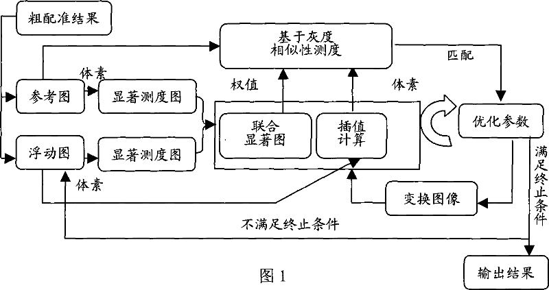 Robust image registration method based on association saliency image in global abnormal signal environment