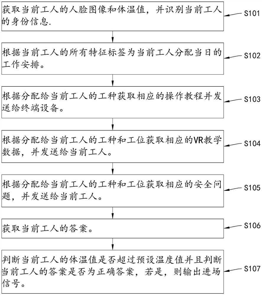 Worker approach construction management method and system, intelligent terminal and storage medium