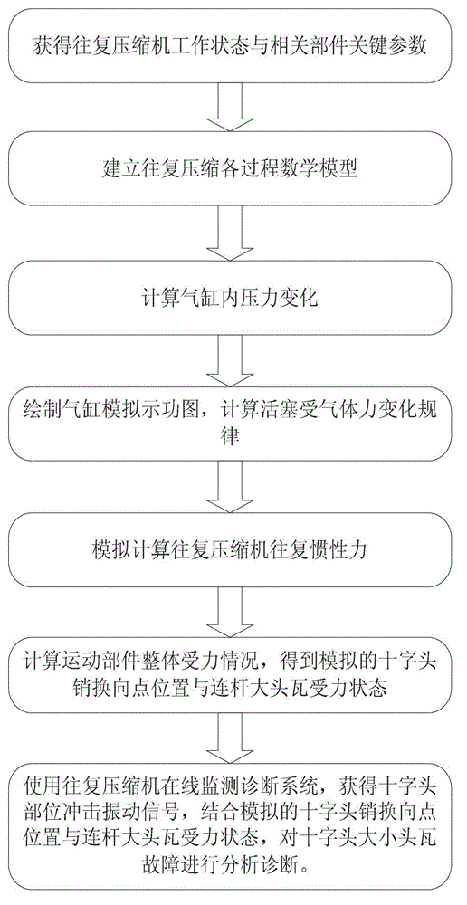 Large and small head tile fault diagnosis method of reciprocated compressor connecting rod based on simulated indicator diagram