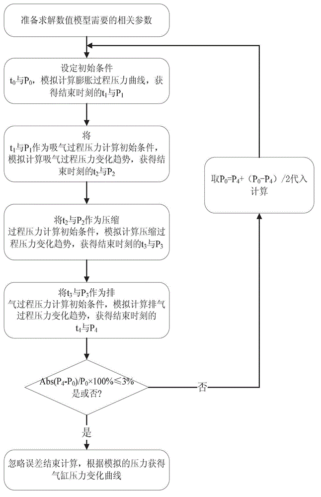 Large and small head tile fault diagnosis method of reciprocated compressor connecting rod based on simulated indicator diagram