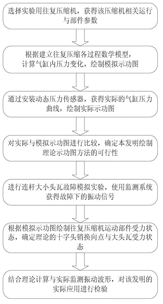 Large and small head tile fault diagnosis method of reciprocated compressor connecting rod based on simulated indicator diagram