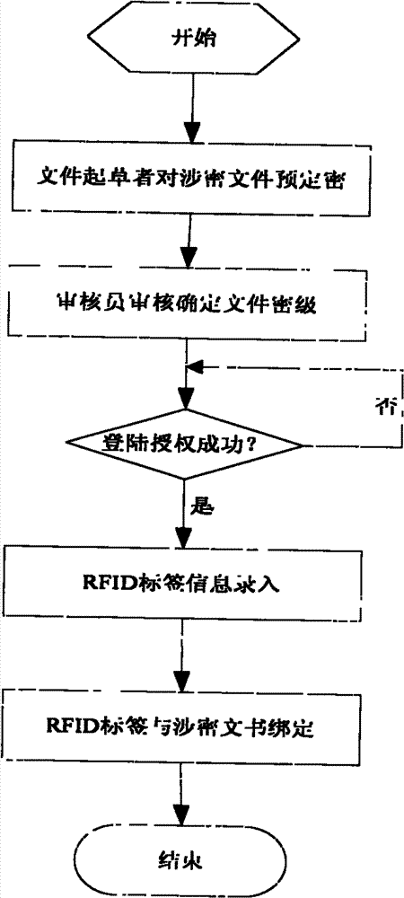 Intelligent monitoring system for confidential documents based on radio frequency identification (RFID)