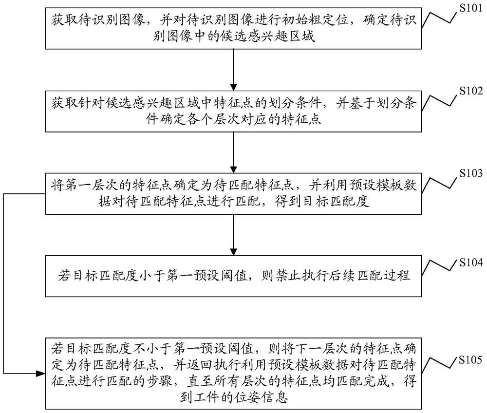 A workpiece identification method, device, electronic equipment, and storage medium