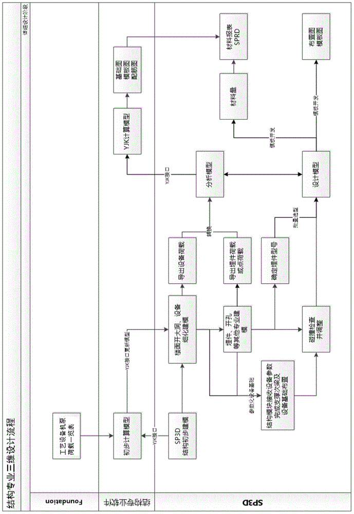 Method for implementing profession three-dimensional structure design in plant design system platform