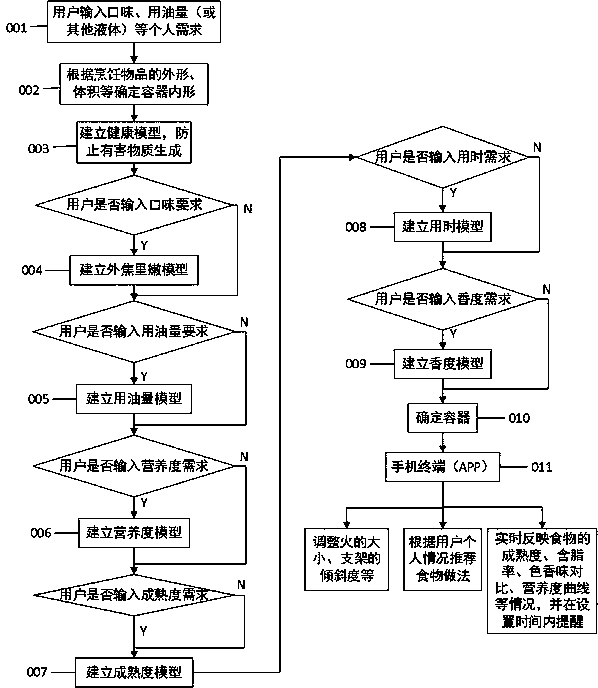 An environment-friendly interactive cooker customization system for processing and defining health