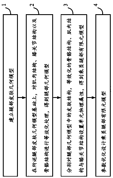 Design method and system for constructing rapid parametric model of passenger's legs