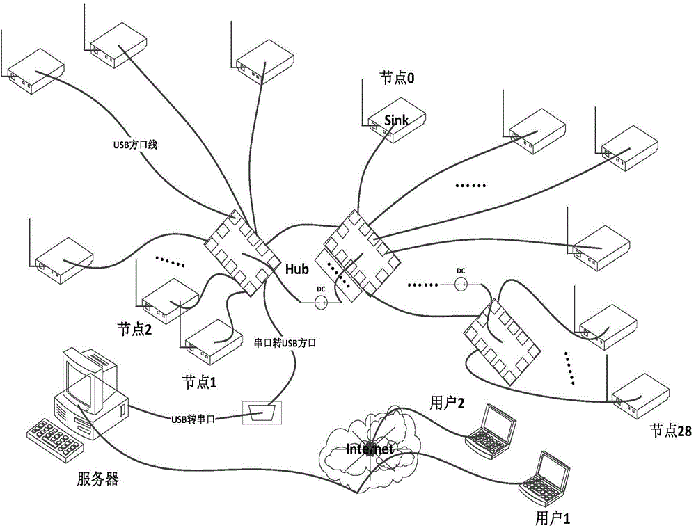 Water environment wireless sensor network performance test bed system