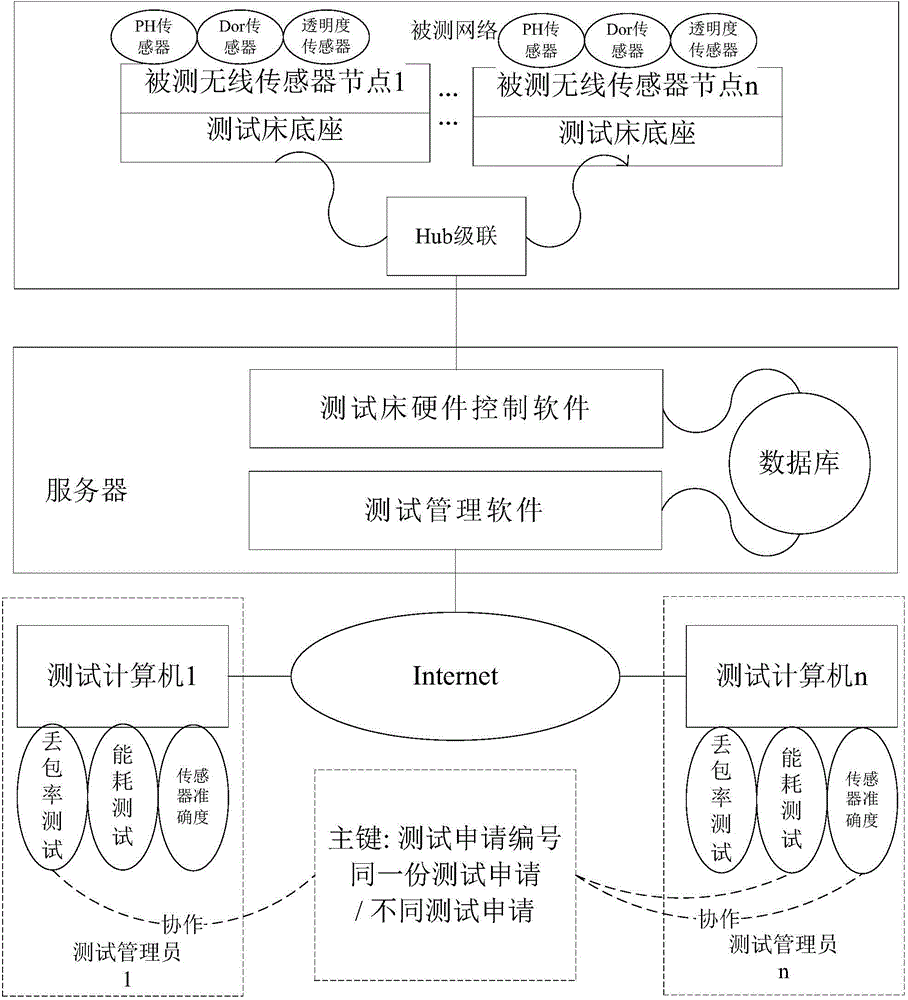 Water environment wireless sensor network performance test bed system