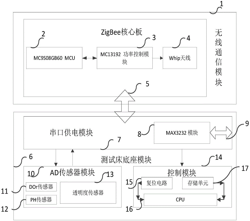 Water environment wireless sensor network performance test bed system