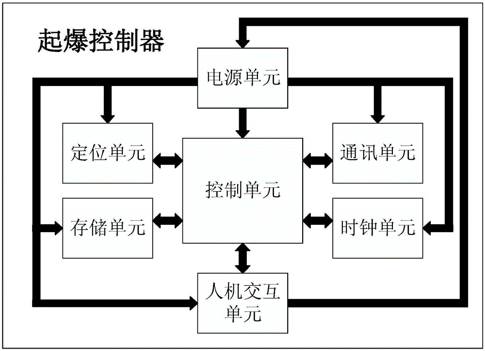 Initiation controller of electronic detonator and control method thereof